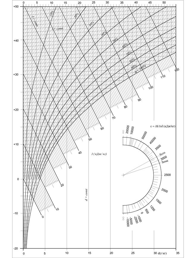 I-D диаграмма состояния воздуха